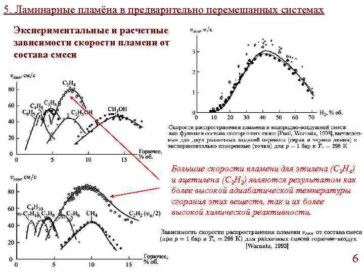 5. Ламинарные пламёна в предварительно перемешанных системах Экспериментальные и расчетные зависимости скорости пламени от