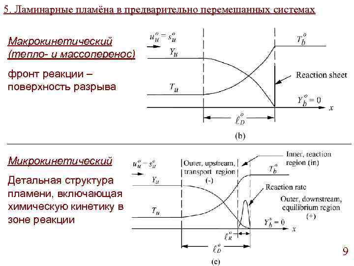 5. Ламинарные пламёна в предварительно перемешанных системах Макрокинетический (тепло- и массоперенос) фронт реакции –