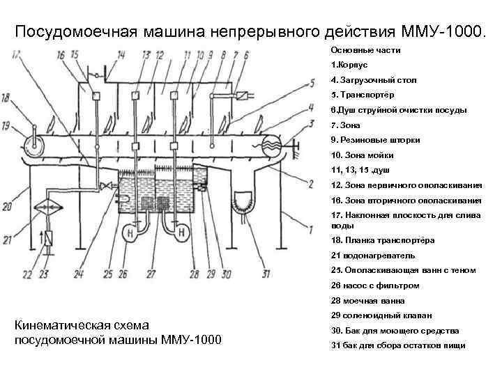 Посудомоечная машина непрерывного действия ММУ-1000. Основные части 1. Корпус 4. Загрузочный стол 5. Транспортёр
