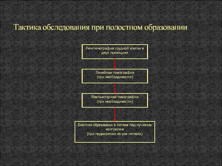 Тактика обследования при полостном образовании Рентгенография грудной клетки в двух проекциях Линейная томография (при
