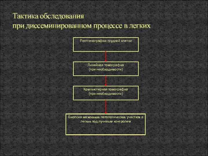 Тактика обследования при диссеминированном процессе в легких Рентгенография грудной клетки Линейная томография (при необходимости)