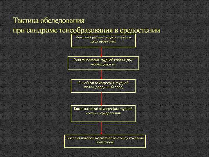 Тактика обследования при синдроме тенеобразования в средостении Рентгенография грудной клетки в двух проекциях Рентгеноскопия