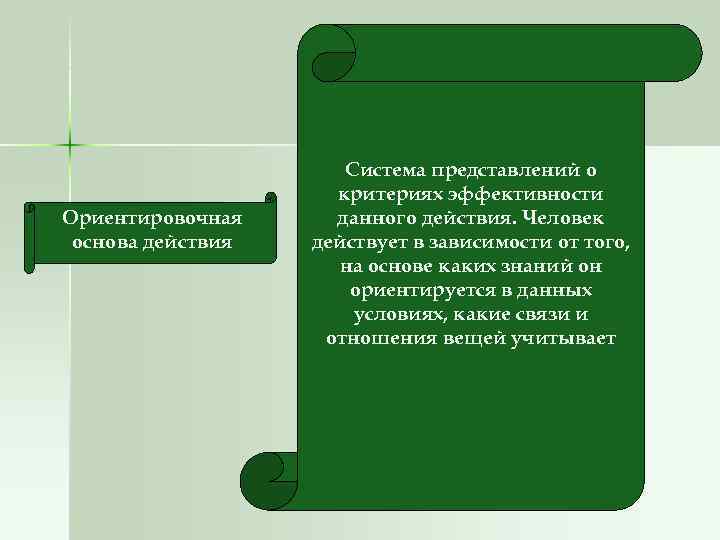 Ориентировочная основа действия Система представлений о критериях эффективности данного действия. Человек действует в зависимости
