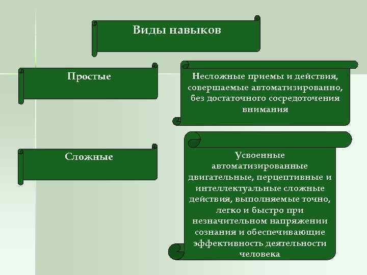 Виды навыков Простые Несложные приемы и действия, совершаемые автоматизированно, без достаточного сосредоточения внимания Сложные