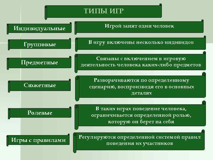 ТИПЫ ИГР Индивидуальные Игрой занят один человек Групповые В игру включены несколько индивидов Предметные