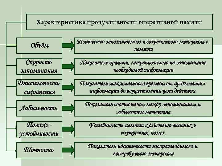 Параметры памяти. Характеристики оперативной памяти. Характеристики продуктивности оперативной памяти. К характеристикам продуктивности оперативной памяти относятся. Важные характеристики оперативной памяти.