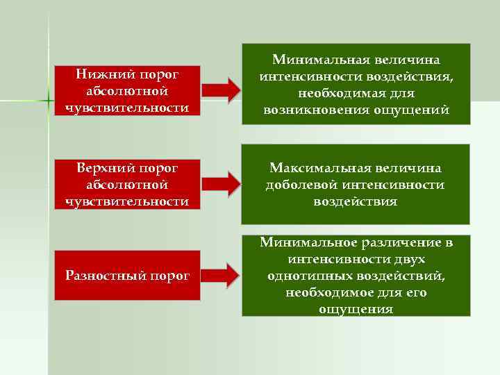 Нижний порог абсолютной чувствительности Минимальная величина интенсивности воздействия, необходимая для возникновения ощущений Верхний порог