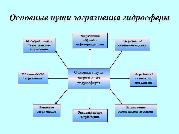 Основные пути загрязнения гидросферы Бактериальное и биологическое загрязнение Механическое загрязнение Тепловое загрязнение Загрязнение нефтью