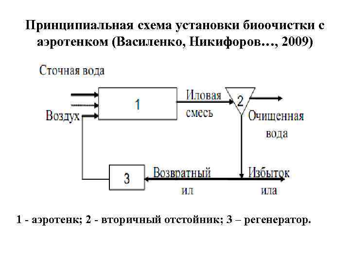 Принципиальная схема установки биоочистки с аэротенком (Василенко, Никифоров…, 2009) 1 - аэротенк; 2 -
