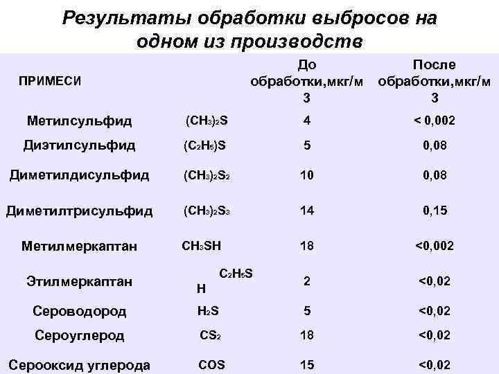 Результаты обработки выбросов на одном из производств До обработки, мкг/м 3 ПРИМЕСИ После обработки,