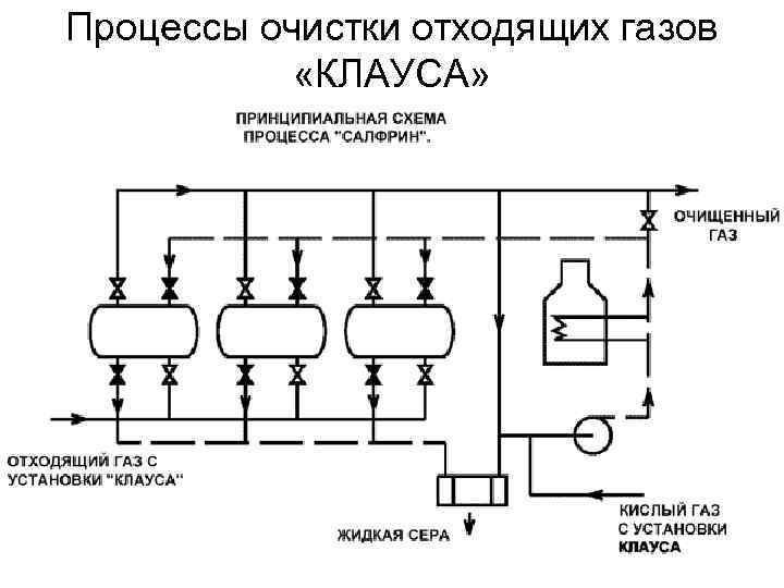 Процессы очистки отходящих газов «КЛАУСА» 