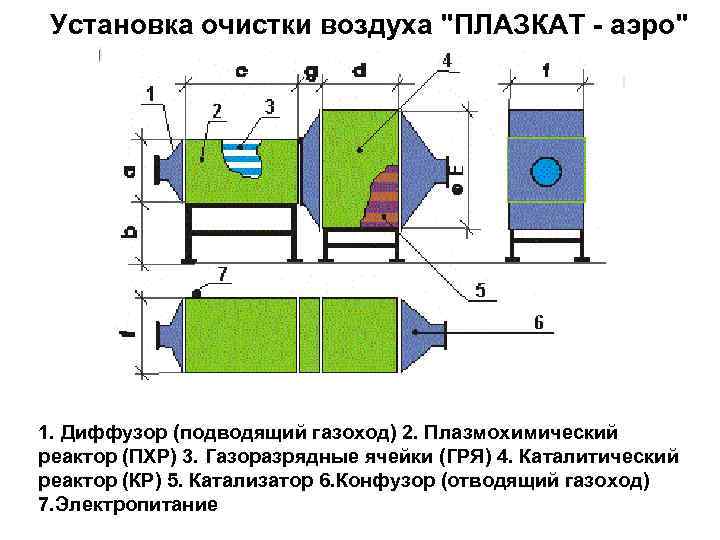 Установка очистки воздуха "ПЛАЗКАТ - аэро" 1. Диффузор (подводящий газоход) 2. Плазмохимический реактор (ПХР)