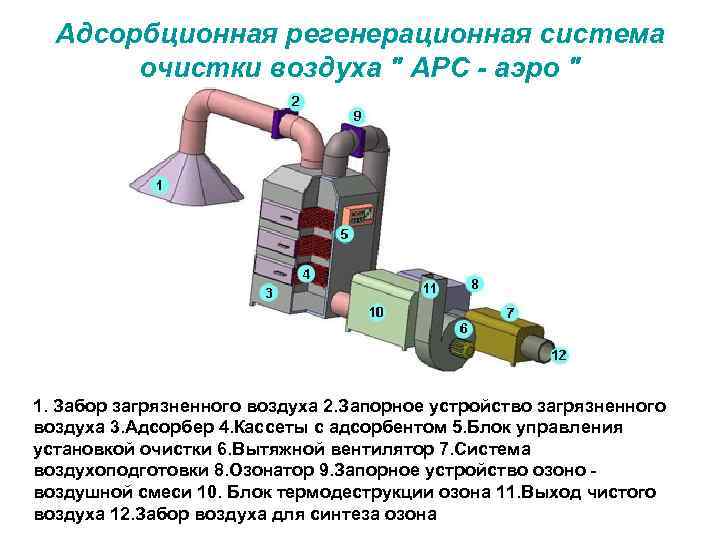 Адсорбционная регенерационная система очистки воздуха " АРС - аэро " 1. Забор загрязненного воздуха