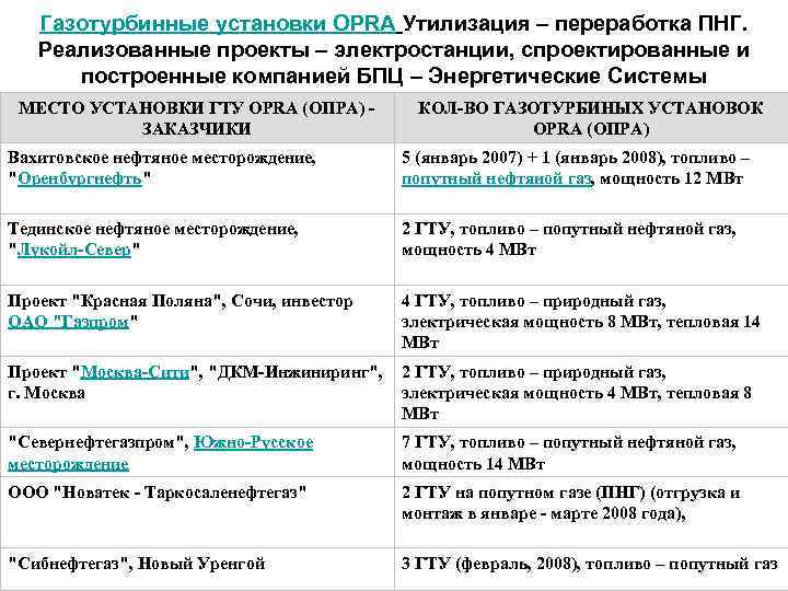 Газотурбинные установки OPRA Утилизация – переработка ПНГ. Реализованные проекты – электростанции, спроектированные и построенные