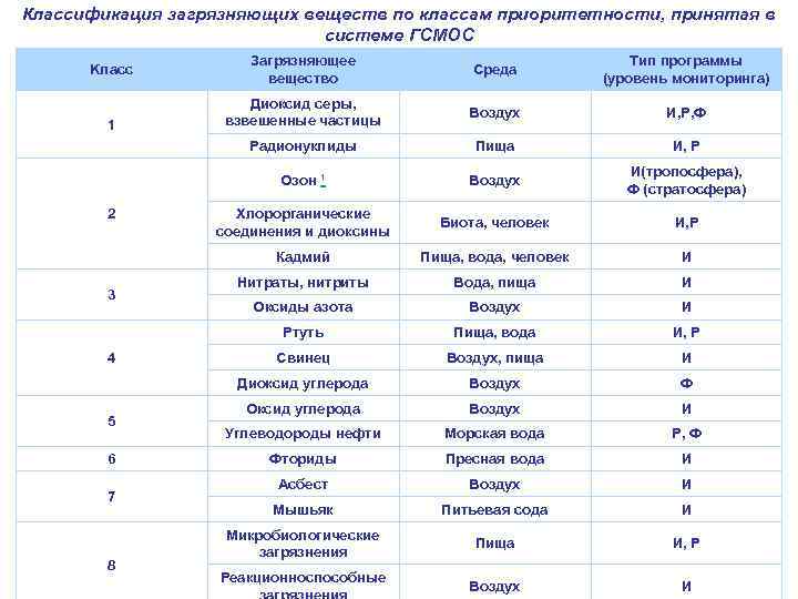 Классификация загрязняющих веществ по классам приоритетности, принятая в системе ГСМОС 5 6 7 8
