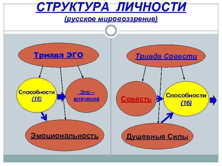 СТРУКТУРА ЛИЧНОСТИ (русское мировоззрение) Триада ЭГО Способности (16) Эго – влечение Эмоциональность Триада Совести