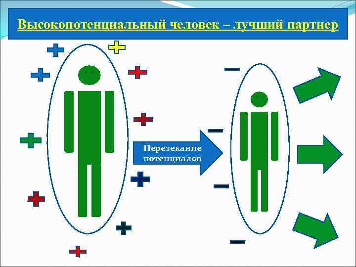 Высокопотенциальный человек – лучший партнер Перетекание потенциалов 