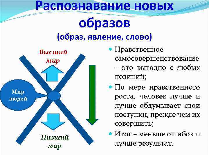 Распознавание новых образов (образ, явление, слово) Высший мир Мир людей Низший мир Нравственное самосовершенствование