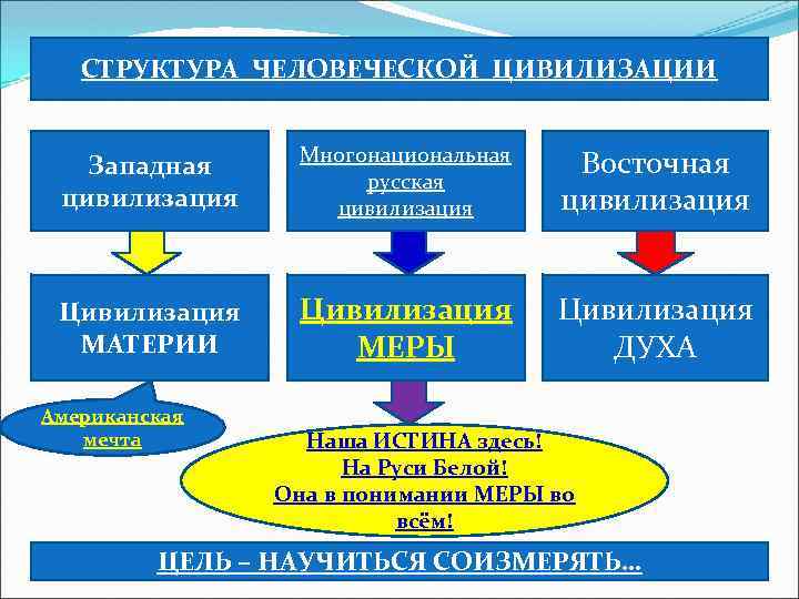 СТРУКТУРА ЧЕЛОВЕЧЕСКОЙ ЦИВИЛИЗАЦИИ Западная цивилизация Многонациональная русская цивилизация Восточная цивилизация Цивилизация МАТЕРИИ Цивилизация МЕРЫ