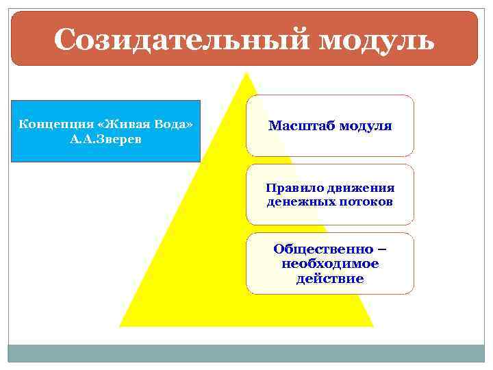 Созидательный модуль Концепция «Живая Вода» А. А. Зверев Масштаб модуля Правило движения денежных потоков