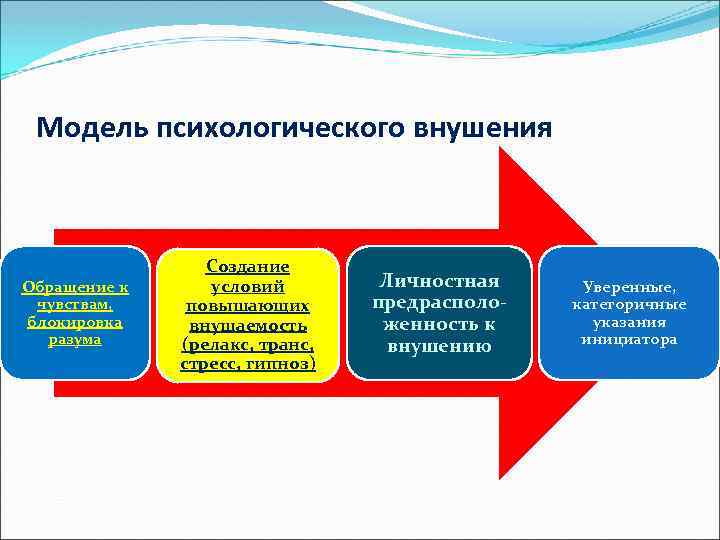 Модель психологического внушения Обращение к чувствам, блокировка разума Создание условий повышающих внушаемость (релакс, транс,