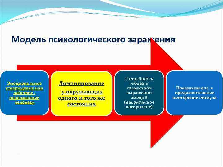 Модель психологического заражения Эмоциональное утверждение или действие , передаваемое человеку Доминирование у окружающих одного