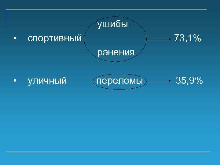 ушибы • спортивный 73, 1% ранения • уличный переломы 35, 9% 