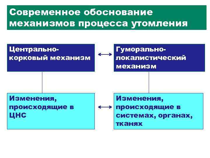 Физиологические механизмы утомления презентация