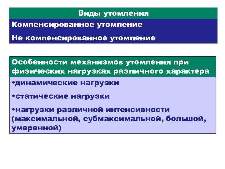 Виды утомления Компенсированное утомление Не компенсированное утомление Особенности механизмов утомления при физических нагрузках различного