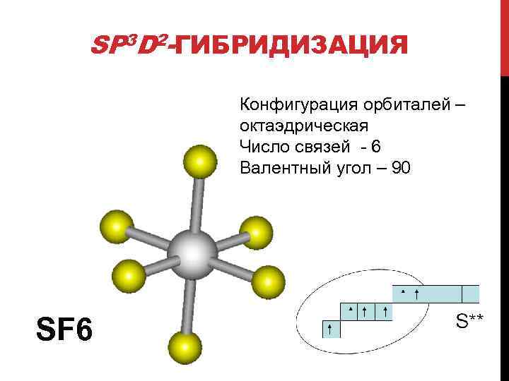 SP 3 D 2 -ГИБРИДИЗАЦИЯ Конфигурация орбиталей - октаэдрическая Число связей...