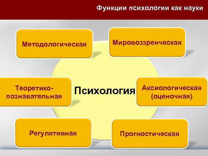 Функции психологии как науки Методологическая Теоретикопознавательная Мировоззренческая Психология Регулятивная Аксиологическая (оценочная) Прогностическая 