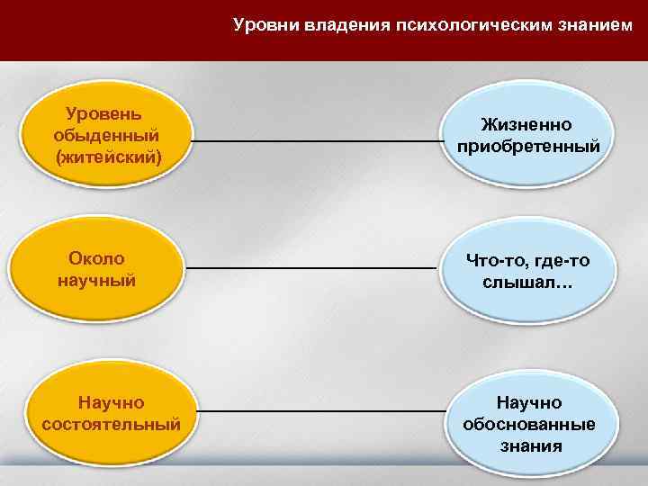 Уровни владения психологическим знанием Уровень обыденный (житейский) Около научный Научно состоятельный Жизненно приобретенный Что-то,