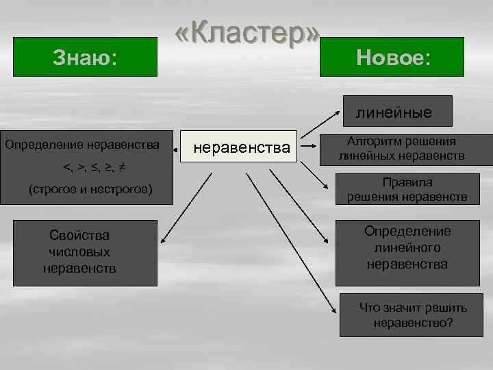 Знаю: «Кластер» Новое: линейные Определение неравенства <, >, ≤, ≥, ≠ (строгое и нестрогое)