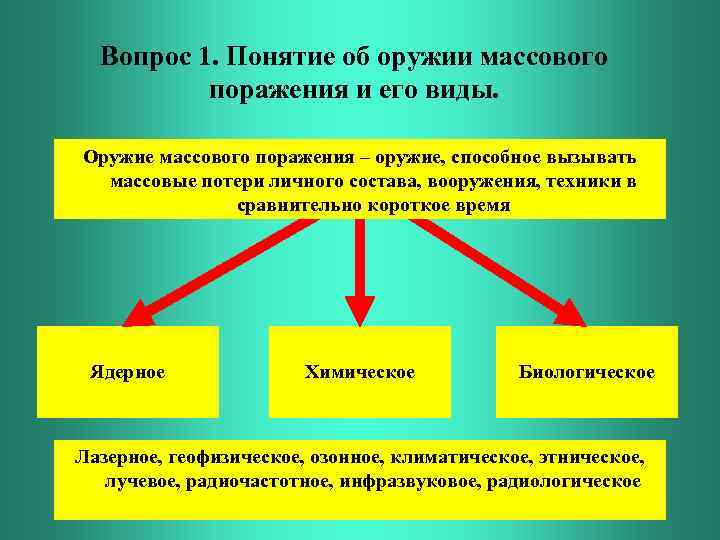 Характеристика современных видов оружия. Виды оружия массового поражения. Характеристика основных видов оружия массового поражения.