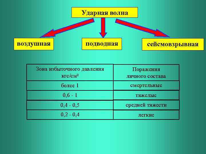 Ударная волна подводная воздушная сейсмовзрывная Зона избыточного давления кгс/см 2 Поражения личного состава более