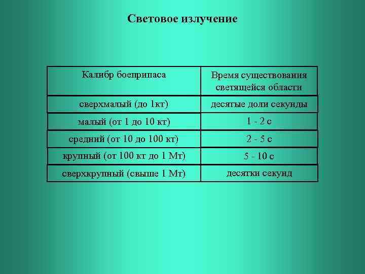 Световое излучение Калибр боеприпаса Время существования светящейся области сверхмалый (до 1 кт) десятые доли