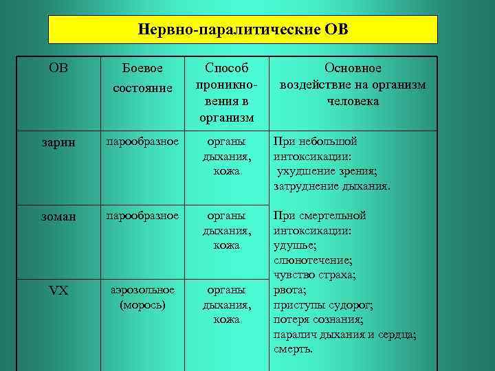 Нервно-паралитические ОВ ОВ Боевое состояние Способ проникновения в организм Основное воздействие на организм человека