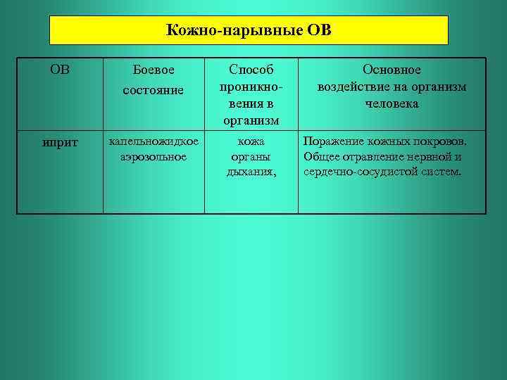 Кожно-нарывные ОВ ОВ Боевое состояние Способ проникновения в организм иприт капельножидкое аэрозольное кожа органы
