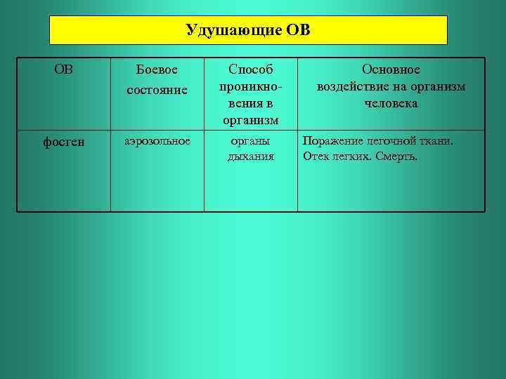 Кожно нарывного действия. Отравляющие вещества кожно-нарывного действия. Иприт пути проникновения в организм. Психохимические отравляющие вещества. Ов кожно нарывного действия пути проникновения.