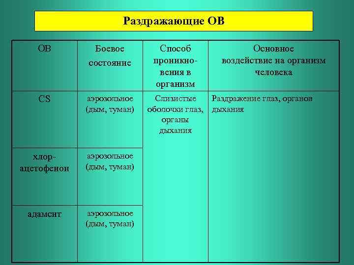 Раздражающие ОВ ОВ Боевое состояние CS аэрозольное (дым, туман) хлорацетофенон аэрозольное (дым, туман) адамсит