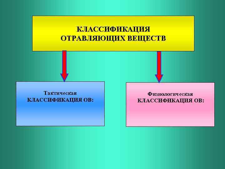 КЛАССИФИКАЦИЯ ОТРАВЛЯЮЩИХ ВЕЩЕСТВ Тактическая КЛАССИФИКАЦИЯ ОВ: Физиологическая КЛАССИФИКАЦИЯ ОВ: 