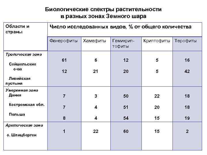 Биологические спектры растительности в разных зонах Земного шара Области и страны Число исследованных видов,