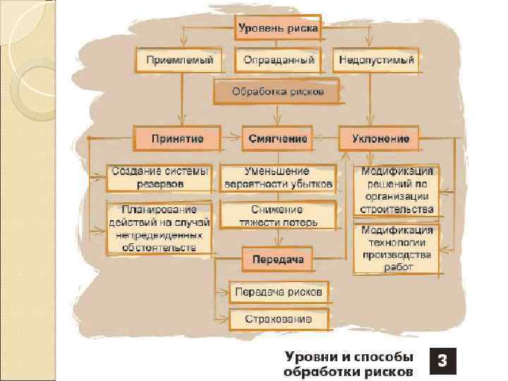 Что относится к обработке риска тест. Методы обработки риска. Варианты обработки рисков. Классификация способов обработки рисков.. Способы обработки рисков ИБ.