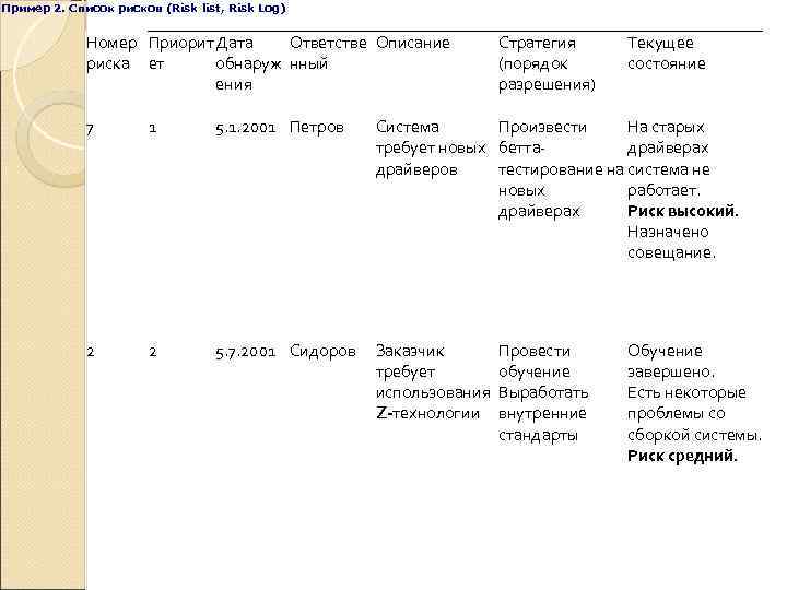 Пример 2. Список рисков (Risk list, Risk Log) Номер Приорит Дата Ответстве Описание риска