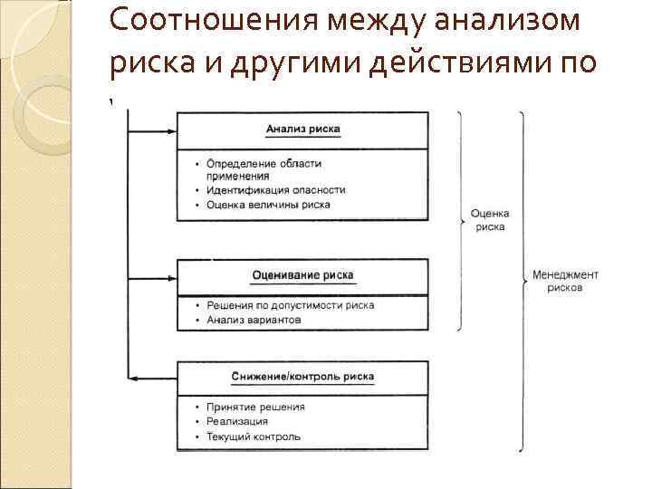 Соотношения между анализом риска и другими действиями по управлению риском 