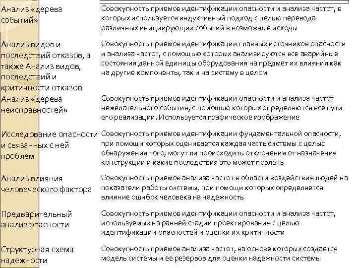 Анализ «дерева событий» Совокупность приемов идентификации опасности и анализа частот, в которых используется индуктивный