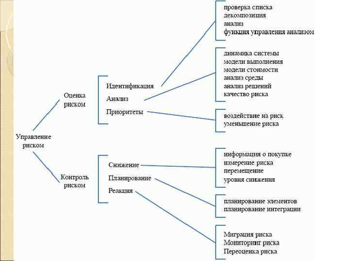 План митигации риска