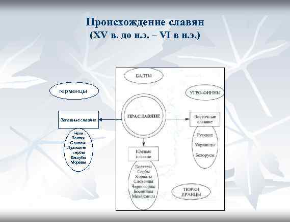 Происхождение славян (XV в. до н. э. – VI в н. э. ) германцы