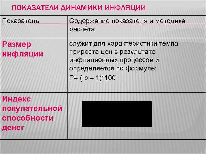 ПОКАЗАТЕЛИ ДИНАМИКИ ИНФЛЯЦИИ Показатель Содержание показателя и методика расчёта Размер инфляции служит для характеристики