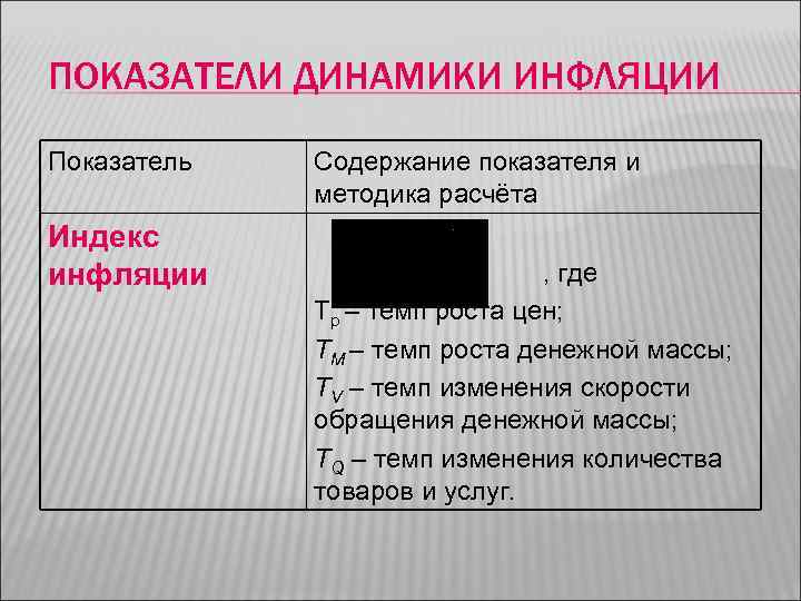 ПОКАЗАТЕЛИ ДИНАМИКИ ИНФЛЯЦИИ Показатель Индекс инфляции Содержание показателя и методика расчёта , где Тp